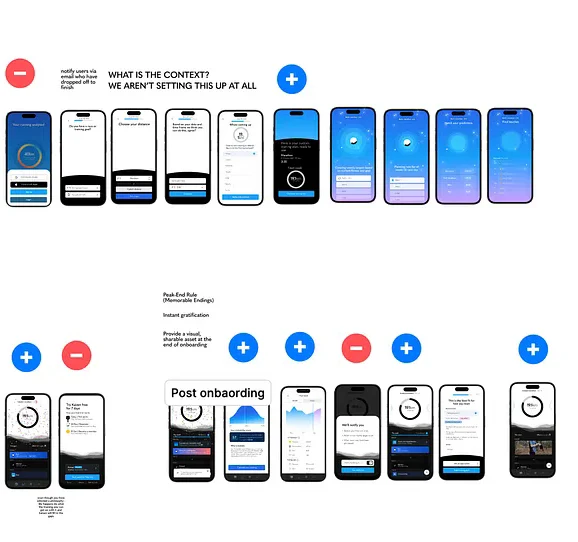 A heuristic walkthrough of the existing flow, screen by screen, annotated with questions including a large &ldquo;so what!&rdquo;